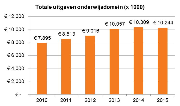 43 In figuur 13 is te zien dat de totale uitgaven aan de tolkvoorziening in het onderwijsdomein in de periode 2010-2015 varieert tussen de 7,9 miljoen en de 10,3 miljoen.