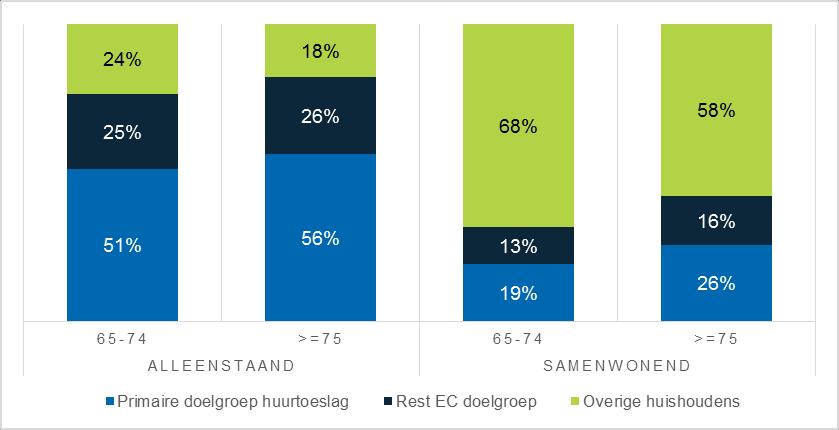 Afname doelgroep vooral onder samenwonende ouderen van 75 jaar en ouder Recente wetgeving gericht op het passend wonen heeft geleid tot een verscherpte woningtoewijzing van sociale huurwoningen door