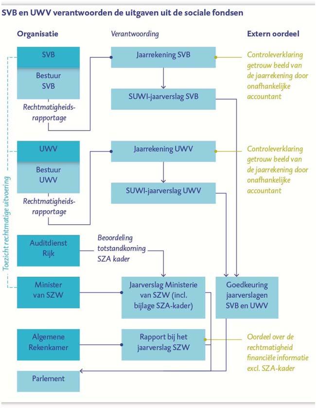 Figuur 5 Verantwoording SZA-kader: verantwoording sociale fondsen.