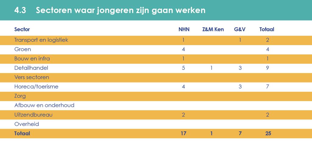 In de regio Z/M Kennemerland is het aantal afgeronde trajecten door de latere start nog beperkt tot 1. In G&V zijn 7 trajecten succesvol afgerond.