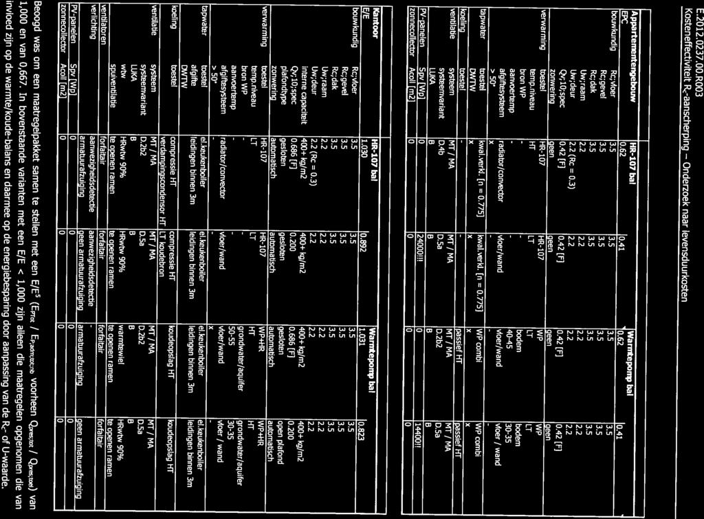 grondwater/aquifer 5055 x bouwkundig Rc;vloer 3.5 3.5 3.5 3.5 Rc;dak 3.5 3.5 3.5 3.5 bron WP temp.niveau [IT LT LT LT Qv;10;spec 0.42 [F3 0.42 [F] 0.42 [FJ 0.