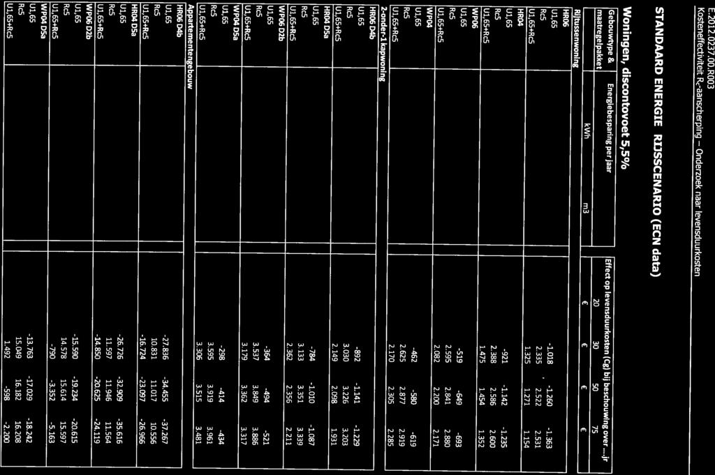 HRO6 Rijtussenwoning kwh m3 maatregelpakket 20 30 50 75 Gebouwtjpe & Energiebesparing per jaar Effect op Ievensduurkosten (Cg) bij beschouwing over.