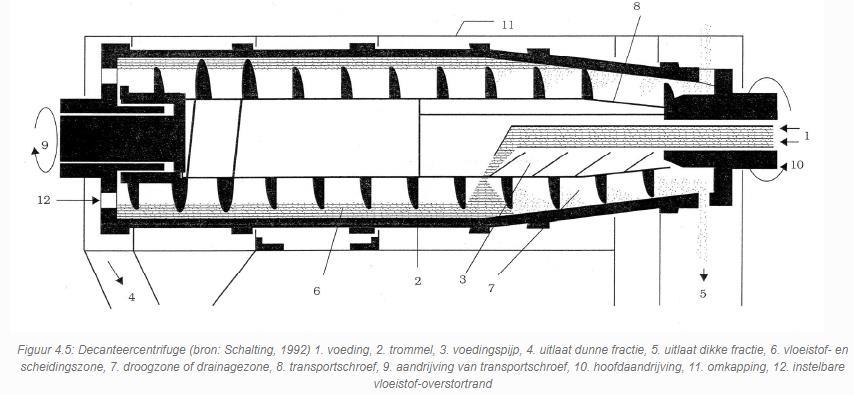 4.2.4.2 Centrifuge Een centrifuge of decanter bestaat uit een dichte trommel die ronddraait.