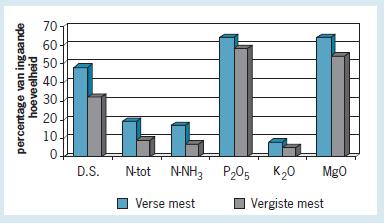 Deze cijfers voor (vergiste) varkensdrijfmest worden visueel voorgesteld in Figuur 8.