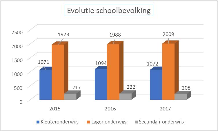 SECUNDAIR ONDERWIJS Naam/vestiging GO! Lyceum aan de Stroom, Theo De Deckerlaan 2 A-stroom 1 ste graad B-stroom 1 ste graad ASO, 2 de en 3 de graad BSO, 2 de en 3 de graad TSO, 2 de graad GO!