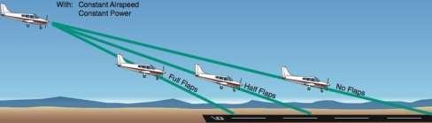 57 Bijlage 12: Context voorstel gebruik reduced flaps tijdens landing Om geluidshinder te verminderen is als operationele maatregel voorgedragen om een kleinere flapsetting te gebruiken bij nadering.