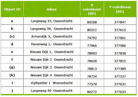 25 Woningen c, g en h staan tussen haakjes omdat deze tot het windturbinepark (de inrichting) behoren hetgeen deze woningen geen geluidgevoelig object maakt waar rekening mee gehouden dient te worden