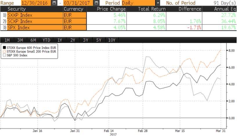 Portfolio quoted Equity market environment Equity markets in 2017 Stock markets in