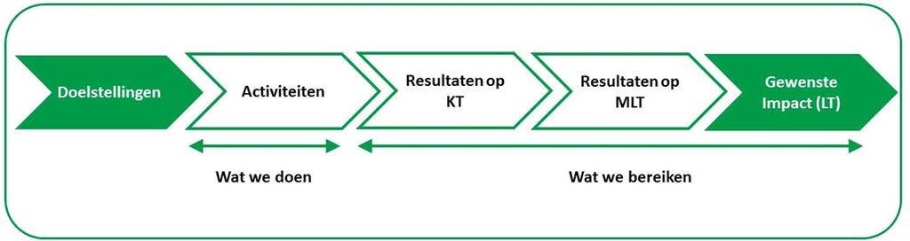 Indicatoren Voor opvolging van eigen werking en activiteiten Doelstellingen en gewenste resultaten vertalen in een set van