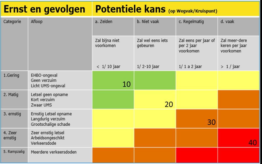 Afbeelding 11 Risicomatrix verkeersveiligheid Rijkswaterstaat De som van de scores van de individuele ontwerpelementen wordt opgeteld tot een totaalbeoordeling voor het criterium.