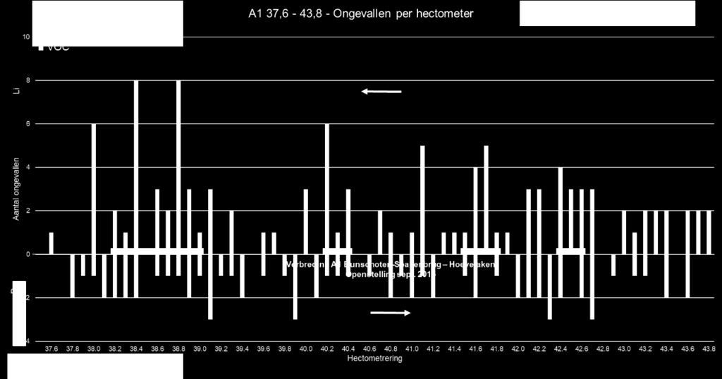 Afbeelding 17 Ongevallenbeeld noordelijke rijbaan A1-West (2013-2015) Tabel 8 Verkeersongevallenlocaties noordelijke rijbaan A1-West (2013 2015) Nummer Rijbaan Hm.