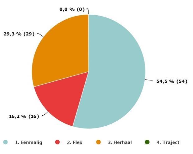 hebben de flexers zich op zowel sociaal als praktisch gebied ingezet. De poule telt zo n 10 praktische flexwerkers en ongeveer 6 sociale flexwerkers.