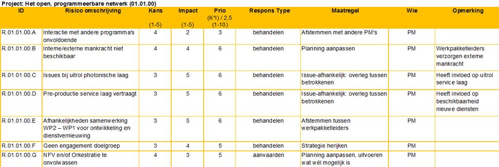 Deliverables Samengevat weergegeven in een tabel zien de deliverables er per kwartaal als volgt uit: Tabel 5: Samenvatting van de deliverables Risico s project Tabel 7: Risicomanagement 4.2.