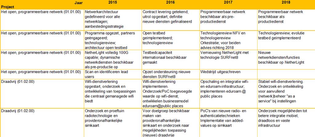 Project 2 (01.02.00) Draadvrij De eindpunten van netwerken worden in toenemende mate mobiel.