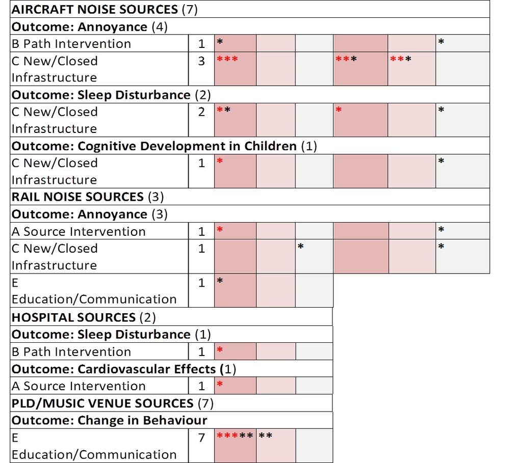 * Statistisch significant resultaat gerapporteerd in de originele studie * Resultaat