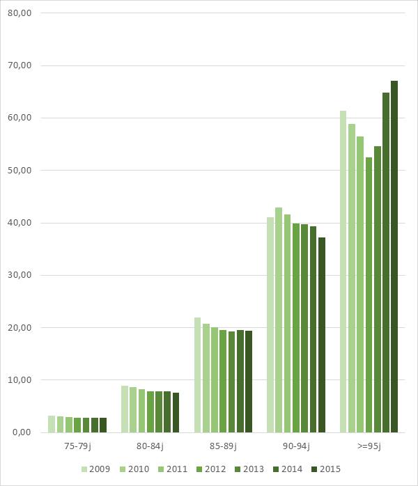 het niveau van 2009 in 2015 ingehaald is. De leeftijdsgroep 90-94 jaar daalt aan de andere kant geleidelijk aan.