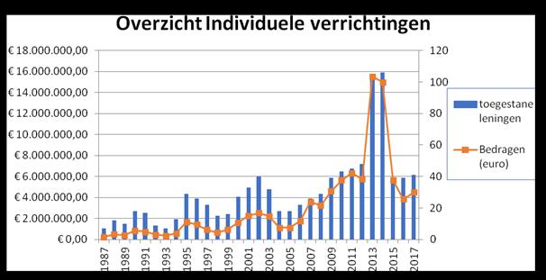 5.2.2 OVERZICHT INDIVIDUELE