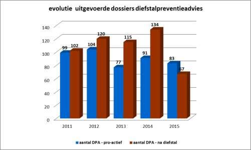 Dit is een lichte daling tov 2014. Het aantal reactieve adviezen, verleend na een diefstal, is nog nooit zo laag geweest nl. 67, en heeft zeker te maken met de fikse daling van de diefstallen in 2015.