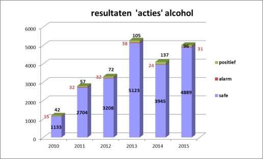 Alcohol Het aantal uitgevoerde ademtesten bij controleacties is in 2015 terug gestegen na een terugval in 2014.