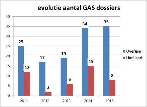 Gemeentelijke administratieve sancties (GAS) In 2015 werden 43 GAS dossiers opgesteld.