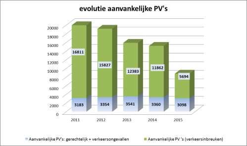 De dalende trend van de voorbije jaren heeft deels te maken met een gewijzigde werkmethode binnen het parket, waardoor er meer dossiers lokaal in de politiezone bewaard en beheerd worden (zie verder: