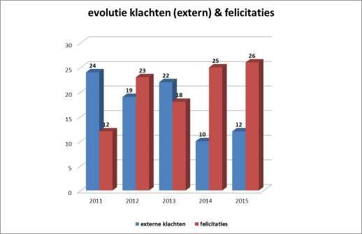 Klachten & felicitaties Het registreren van externe klachten en felicitaties gebeurt al enkele jaren systematisch.