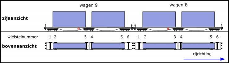 Goederentrein In de trein 42375 zijn twee wagens aangetroffen met ontspoorde wielstellen. Het zijn wagens van het type Sggmrs en op elke wagen staan twee 40 -containers.