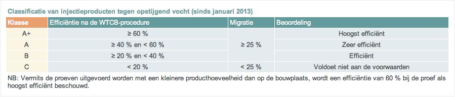 Classificatie van de producten De producten worden in klassen ingedeeld volgens hun efficiëntie en migratie (zie tabel).