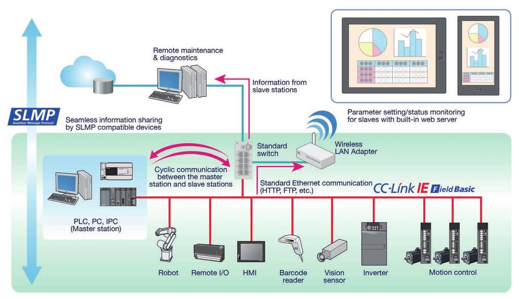 Mitsubishi Electric en CC-Link IE Field Basic geven boost aan netwerken voor IIoT Het open industriële Ethernet protocol CC-Link IE is het snelste open Industriële Ethernet netwerk op de markt.