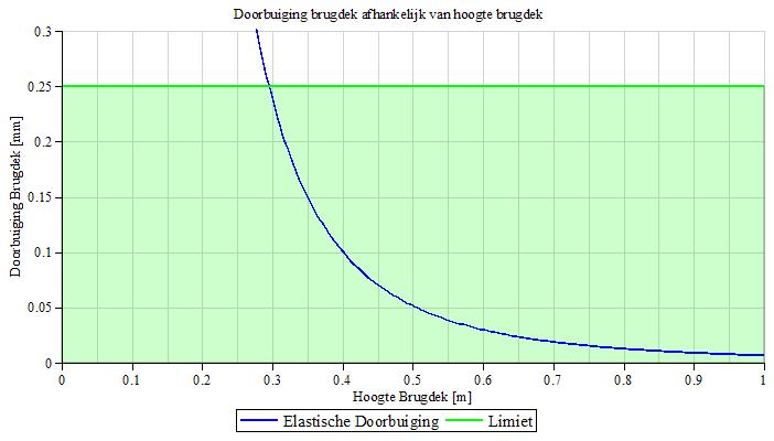 Figuur 8: Doorbuiging brugdek afhankelijk van hoogte brugdek Als hier de waarde die hoort bij hoogte = 0.45 m wordt afgelezen wordt een doorbuiging van 0.07 mm gevonden.