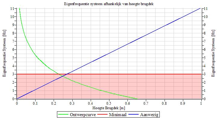 De massa van het onbelaste brugdek dat in rekening moet worden gebracht kan worden uitgedrukt in de hoogte van het brugdek, zoals hieronder gegeven. W = ρal = ρ(bh)l = 25 (2.