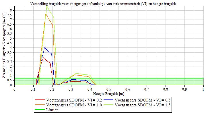 Figuur 36: Versnelling van het brugdek berekend voor verschillende verkeersintensiteiten volgens de SDOFM In Figuur 36 hierboven is de rekenmethode van de SDOFM gebruikt om te laten zien dat naarmate