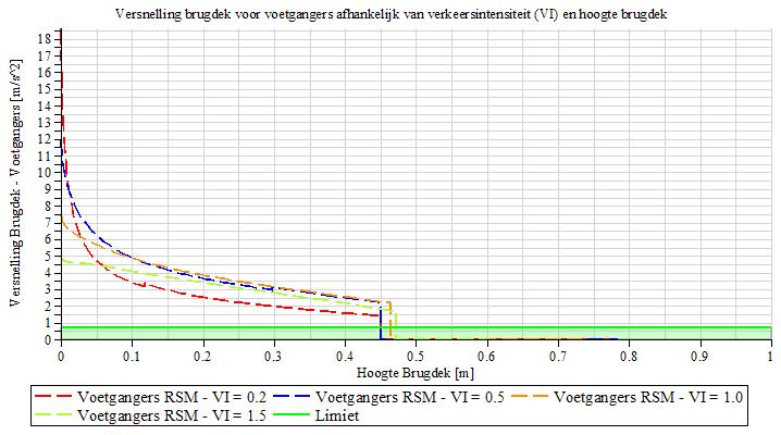 Figuur 37: Versnelling van het brugdek berekend voor verschillende verkeersintensiteiten volgens de RSM Zo is te zien dat het verschil tussen 0.5-, 1.0-, en 1.