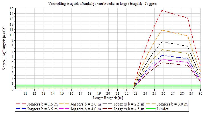 Figuur 41: Versnelling brugdek in geval van joggers en afhankelijk van breedte en lengte brugdek Voor een uitgebreidere omschrijving van de parameterstudie betreffende een tweezijdig ingeklemd