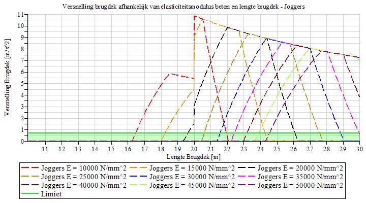 Figuur 47: Versnelling brugdek in geval van joggers en afhankelijk van elasticiteitsmodulus en lengte brugdek Voor een uitgebreidere omschrijving van de parameterstudie betreffende een tweezijdig