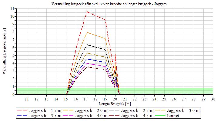 Figuur 53: Versnelling brugdek in geval van joggers en afhankelijk van breedte en lengte brugdek Voor een uitgebreidere omschrijving van de parameterstudie betreffende een tweezijdig scharnierend