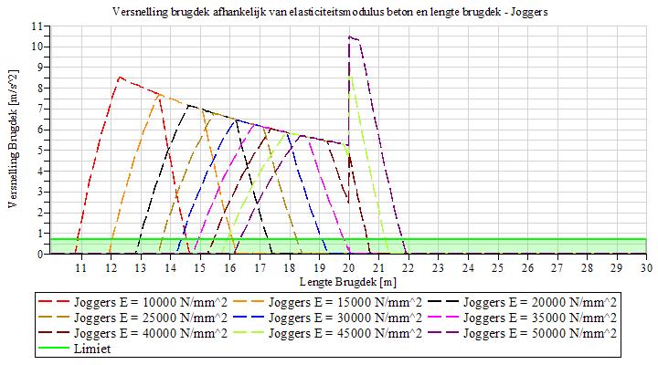 Figuur 59: Versnelling brugdek in geval van joggers en afhankelijk van elasticiteitsmodulus en lengte brugdek Voor een uitgebreidere omschrijving van de parameterstudie betreffende een tweezijdig