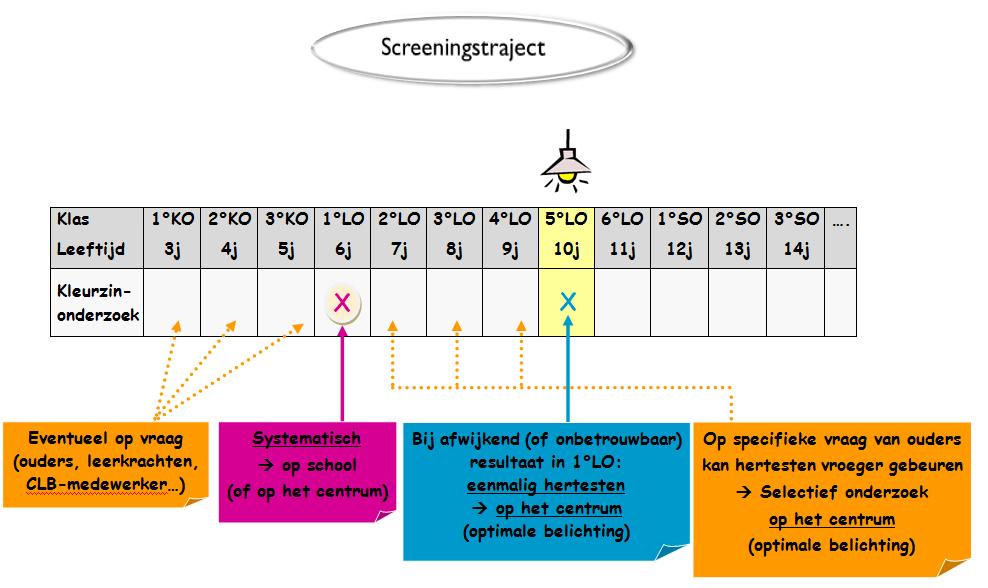 Aanbevolen testen voor kleurzinonderzoek ( Voor meer details, zie p 96) Klasniveau 1 keuze 2 keuze