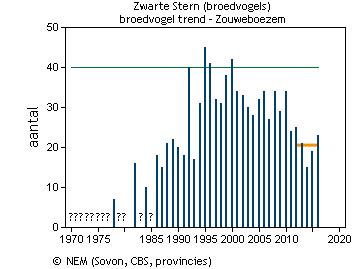 Figuur 30 Aantal broedparen en trend zwarte stern in de Zouweboezem (SOVON, 2018). In 2017 waren er 25 tot 28 broedparen aanwezig (mededeling Zuid-Hollands Landschap).