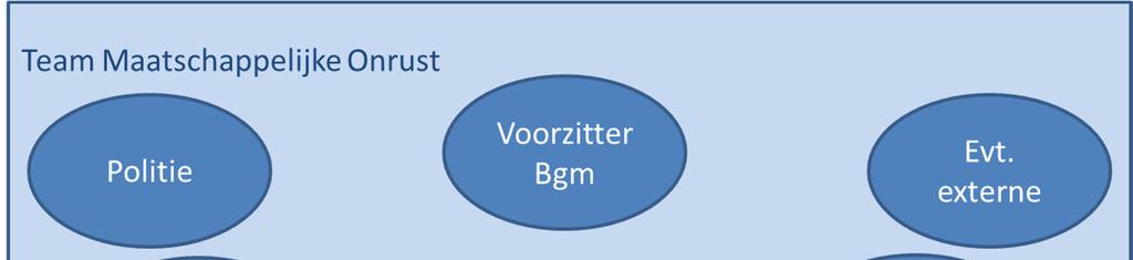 de gemeente en de adviseur psychosociale hulpverlening van de DG&J. Het TMO heeft de directe leiding over de aanpak van de (mogelijke) maatschappelijke onrust.