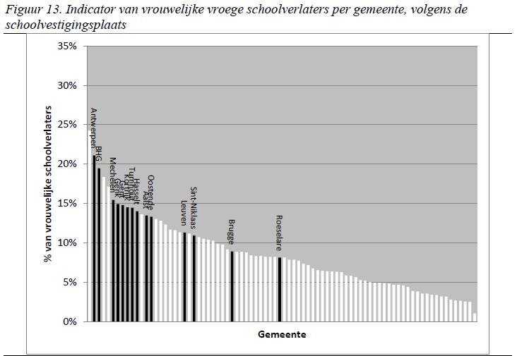 Vroege