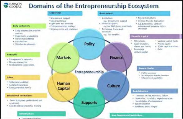 Het ecosysteem voor ondernemerschap is