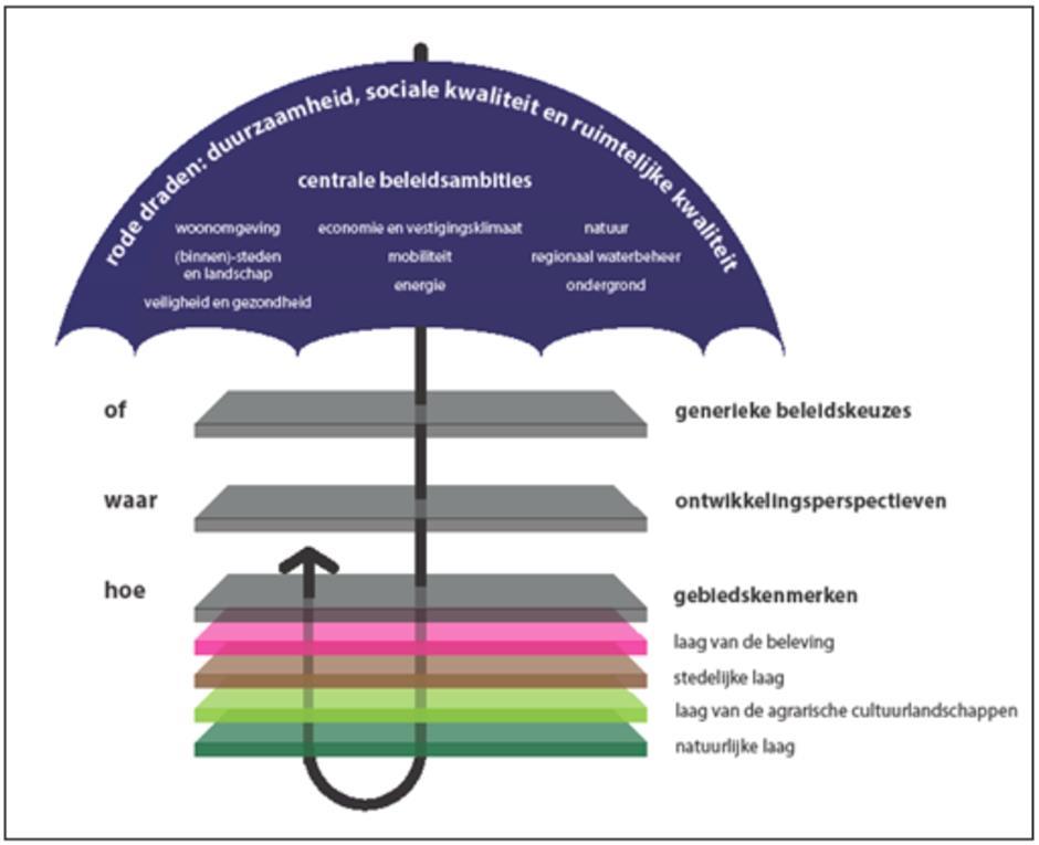 Figuur 4.1: Uitvoeringsmodel Omgevingsvisie Overijssel (Bron: Provincie Overijssel) 4.2.3.1 Of - generieke beleidskeuzes Maatschappelijke opgaven zijn leidend in het handelen.