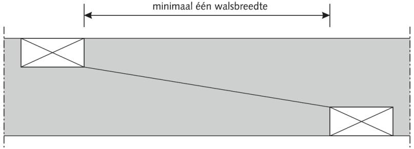 Zo wordt een water- en grondondoorlatende overgang gecreëerd, zodat materiaaltransport uit het dijklichaam niet op kan treden. Oppervlakte: 4.400 m 2 