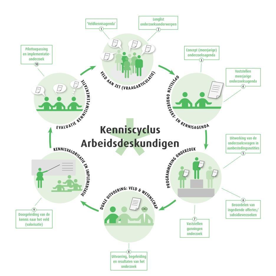 Bijlage 1: Kenniscyclus-arbeidsdeskundigen De Kenniscyclus-arbeidsdeskundigen, gevisualiseerd in onderstaand figuur, wordt sinds 2015 samen met de NVvA (beroepsvereniging) beheerd en uitgevoerd.