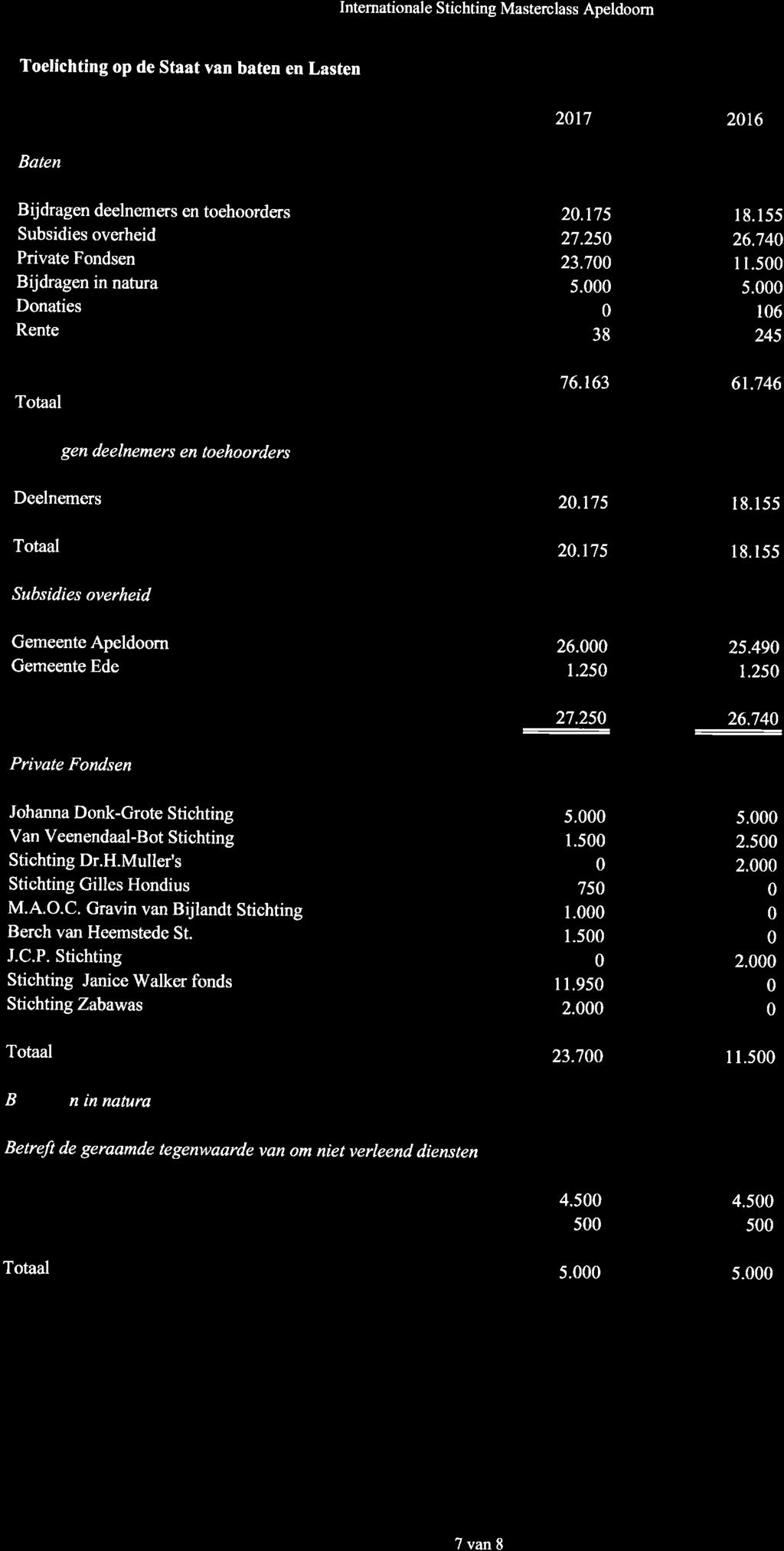 Intemationale Stichting Masterclass Apeldoom Toelichting op de Staat van baten en Lasten Baten 217 2t6 Bijdragen deelnemers en toehoorders Subsidies overheid Private Fondsen Bijdragen in nafura