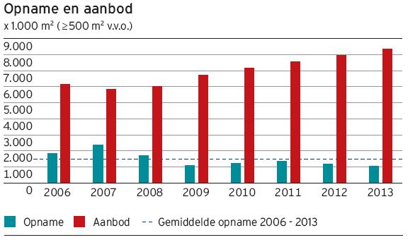 Vastgoed in Nederland Kantorenmarkt De kantorenvoorraad steeg de afgelopen 20 jaar met ruim 70% tot 49 miljoen vierkante meter.