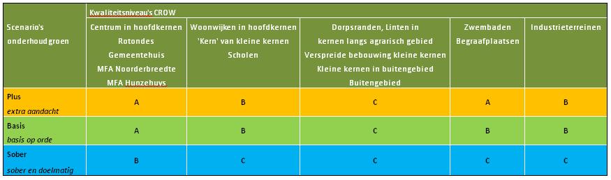 Naast het zogenaamde bassiscenario zijn er ook nog twee scenario s uitgewerkt, De eerste is een scenario waarbij de onderhoudskwaliteit hoger is dan het basismodel, deze noemen we de plus variant.