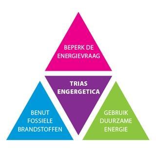 Trias Energetica Voordat we u door de vier belangrijkste uitgangspunten meenemen, frissen we uw geheugen nog even op met de Trias Energetica.