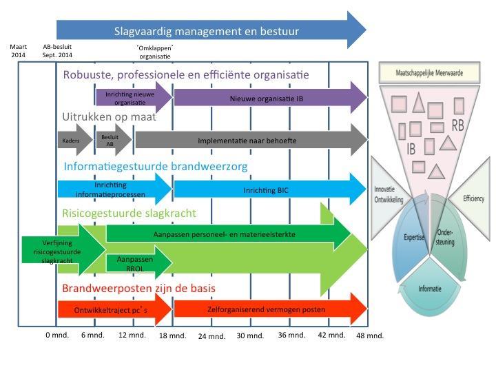 3.2.3. Bouwproces incidentbestrijding Een nieuw toekomstbestendig operationeel model voor incidentbestrijding is niet van vandaag op morgen gerealiseerd. Dit neemt meerdere jaren in beslag.